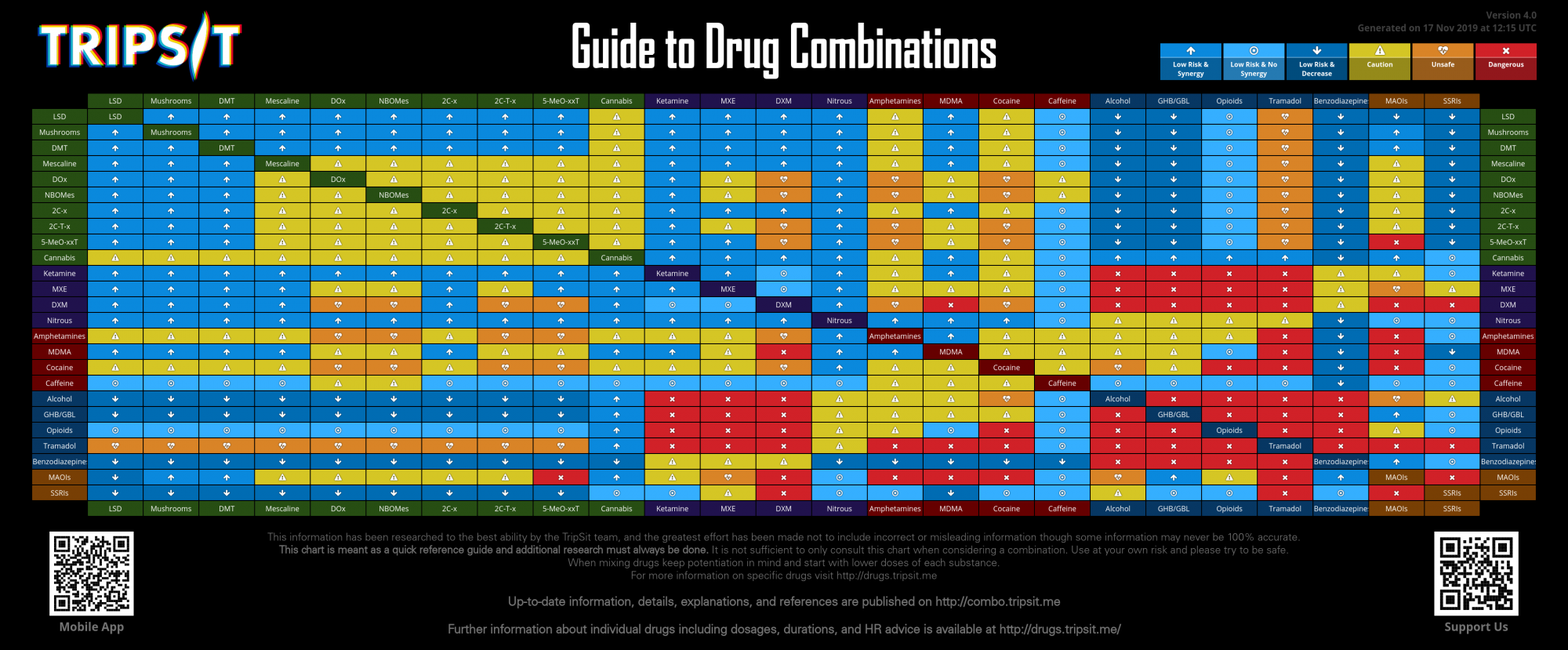 Drug Mix Chart